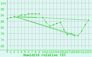 Courbe de l'humidit relative pour Jaunay-Clan / Futuroscope (86)