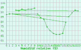 Courbe de l'humidit relative pour Voiron (38)