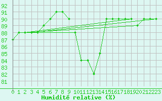 Courbe de l'humidit relative pour Boulaide (Lux)