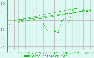 Courbe de l'humidit relative pour Potsdam