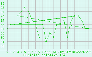 Courbe de l'humidit relative pour Barcelona