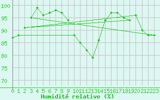 Courbe de l'humidit relative pour Clermont de l'Oise (60)