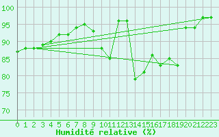Courbe de l'humidit relative pour Brive-Souillac (19)