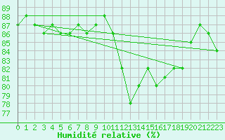 Courbe de l'humidit relative pour Saclas (91)
