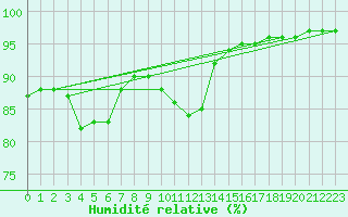 Courbe de l'humidit relative pour Saint-Paul-des-Landes (15)