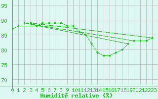 Courbe de l'humidit relative pour Paris Saint-Germain-des-Prs (75)