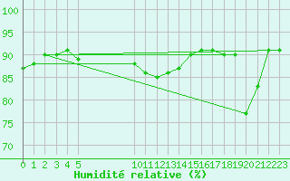 Courbe de l'humidit relative pour Bonnecombe - Les Salces (48)