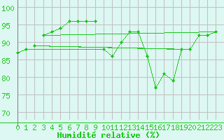 Courbe de l'humidit relative pour Biache-Saint-Vaast (62)
