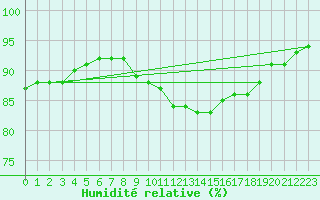 Courbe de l'humidit relative pour Brignogan (29)