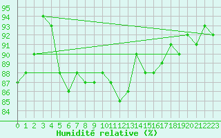 Courbe de l'humidit relative pour Gottfrieding