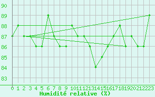 Courbe de l'humidit relative pour Saclas (91)