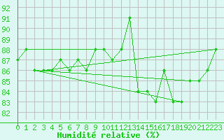 Courbe de l'humidit relative pour Cap de la Hague (50)