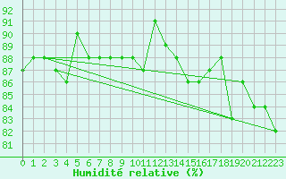 Courbe de l'humidit relative pour Lahr (All)