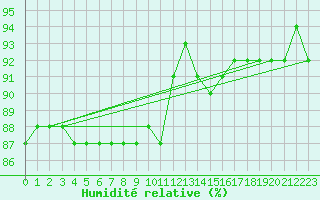 Courbe de l'humidit relative pour Kittila Lompolonvuoma