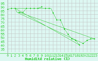 Courbe de l'humidit relative pour Sao Paulo/Congonhas Aeroporto