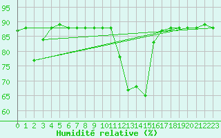 Courbe de l'humidit relative pour Hohrod (68)