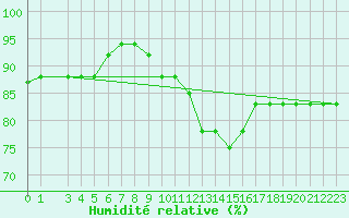 Courbe de l'humidit relative pour Tetuan / Sania Ramel