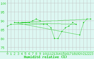 Courbe de l'humidit relative pour Machichaco Faro