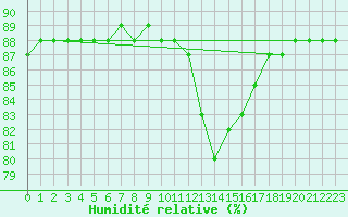 Courbe de l'humidit relative pour Cerisiers (89)