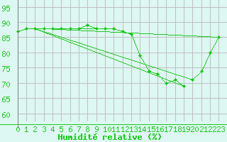Courbe de l'humidit relative pour Abbeville - Hpital (80)