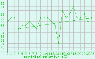 Courbe de l'humidit relative pour Zell Am See