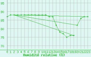 Courbe de l'humidit relative pour Woluwe-Saint-Pierre (Be)