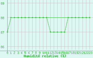 Courbe de l'humidit relative pour Mazinghem (62)