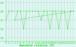 Courbe de l'humidit relative pour Capo Carbonara