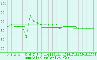 Courbe de l'humidit relative pour Trapani / Birgi