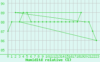 Courbe de l'humidit relative pour Kredarica