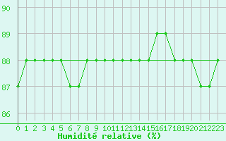 Courbe de l'humidit relative pour Woluwe-Saint-Pierre (Be)