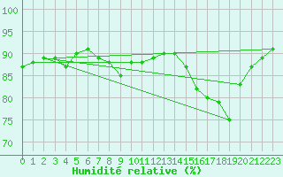 Courbe de l'humidit relative pour La Poblachuela (Esp)