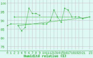 Courbe de l'humidit relative pour Petistraesk