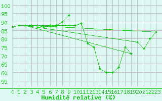 Courbe de l'humidit relative pour Cap Ferret (33)