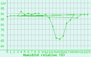 Courbe de l'humidit relative pour Saclas (91)