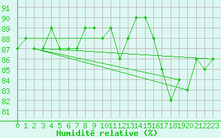 Courbe de l'humidit relative pour Saint-Just-le-Martel (87)