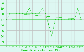 Courbe de l'humidit relative pour Woluwe-Saint-Pierre (Be)
