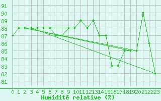 Courbe de l'humidit relative pour Villardeciervos