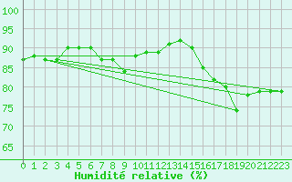 Courbe de l'humidit relative pour Saint-Nazaire (44)
