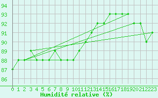 Courbe de l'humidit relative pour Rohrbach