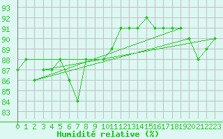 Courbe de l'humidit relative pour Mace Head