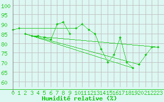 Courbe de l'humidit relative pour Avila - La Colilla (Esp)
