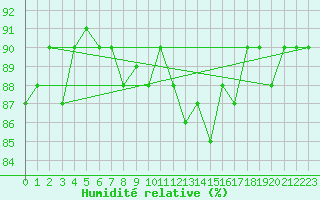 Courbe de l'humidit relative pour Saclas (91)