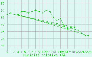 Courbe de l'humidit relative pour Norderney