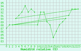 Courbe de l'humidit relative pour Saint-Martin-de-Londres (34)