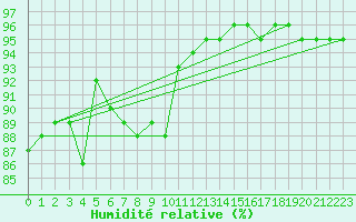 Courbe de l'humidit relative pour Bziers Cap d'Agde (34)