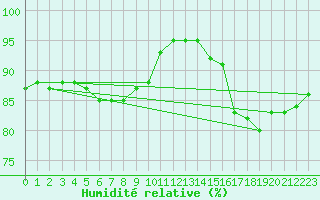 Courbe de l'humidit relative pour Ile de Groix (56)