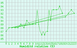 Courbe de l'humidit relative pour Shoream (UK)