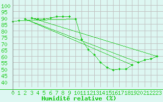 Courbe de l'humidit relative pour Avila - La Colilla (Esp)