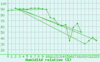 Courbe de l'humidit relative pour La Fretaz (Sw)